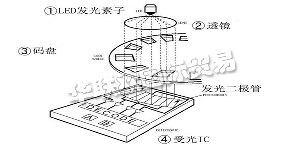 此次咱們就講一講“從編碼器的基礎到運用”，來介紹編碼器所隱藏的魅力。這次介紹共分為四個欄目，第一欄目：大略介紹編碼器并介紹編碼器運用事例。第二以及第三欄目：將具體介紹編碼器的作業原理及其特征。雖然是言簡意賅，但也闡明幾個作業原理以及輸出形狀。讓咱們對編碼器可以有一個整體認識，依據其品種清楚優缺點，可以簡略分辨出其特征。第四欄目：咱們回歸到開端的話題，編碼器有什么其他用處。介紹編碼器的實踐運用事例。